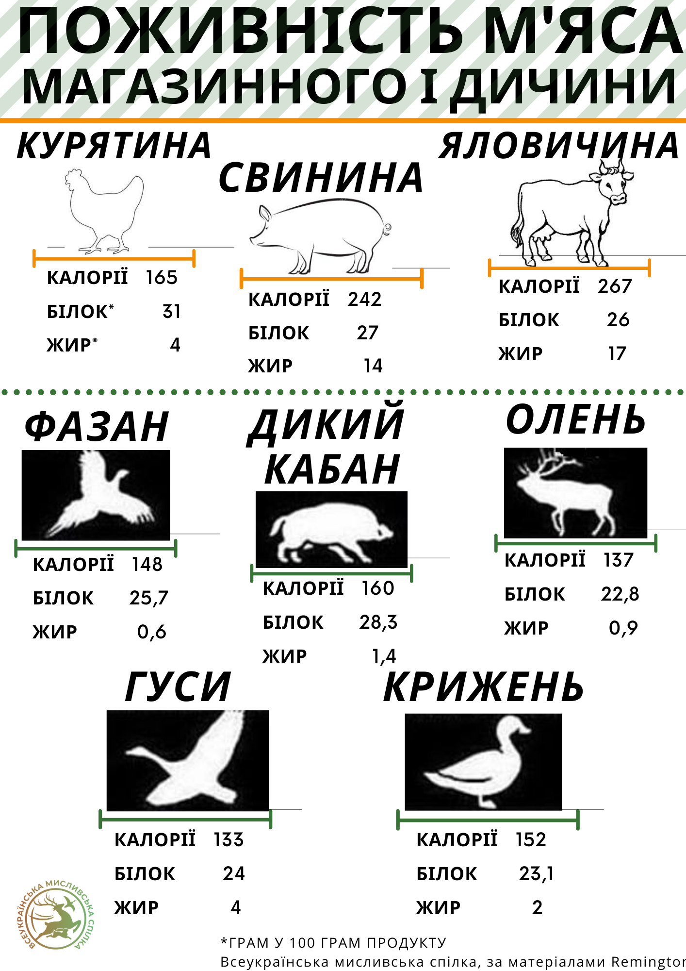 ПОЖИВНІСТЬ МЯСА ДИЧИНИ