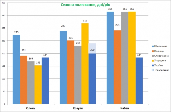 Досвід ЄС – строки полювання на копитних