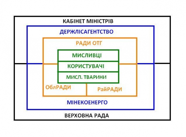 Програма реформування мисливської галузі . Крок 1